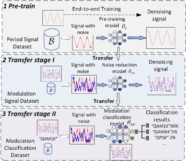 Figure 1 for Transfer Learning Guided Noise Reduction for Automatic Modulation Classification