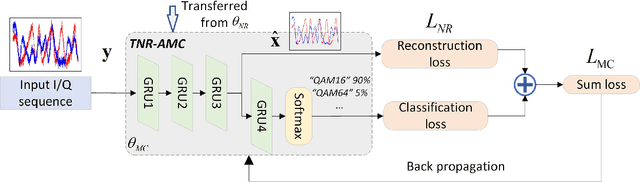 Figure 2 for Transfer Learning Guided Noise Reduction for Automatic Modulation Classification