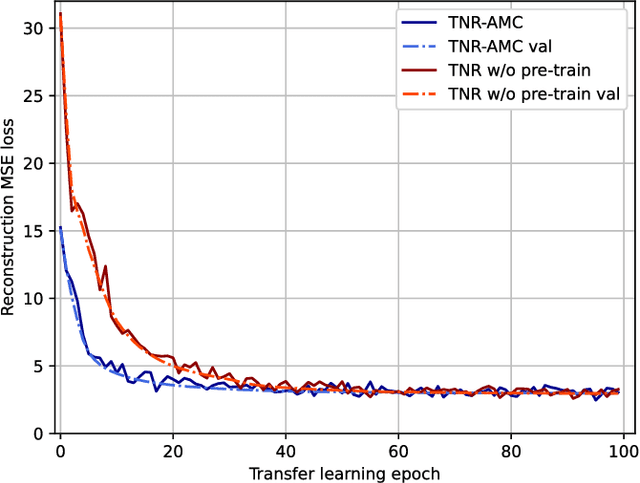 Figure 3 for Transfer Learning Guided Noise Reduction for Automatic Modulation Classification