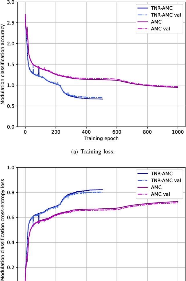 Figure 4 for Transfer Learning Guided Noise Reduction for Automatic Modulation Classification