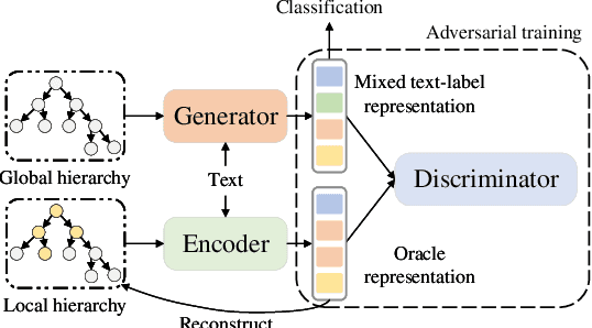 Figure 1 for Utilizing Local Hierarchy with Adversarial Training for Hierarchical Text Classification