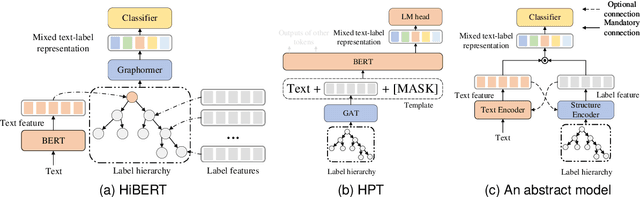 Figure 3 for Utilizing Local Hierarchy with Adversarial Training for Hierarchical Text Classification