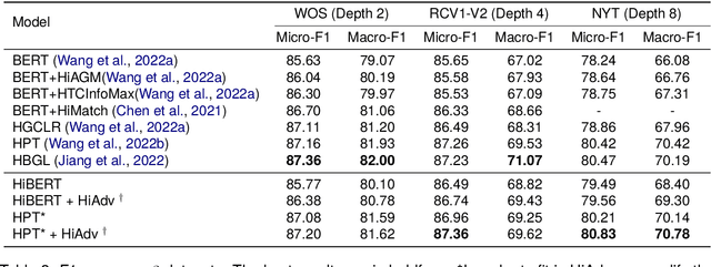 Figure 4 for Utilizing Local Hierarchy with Adversarial Training for Hierarchical Text Classification