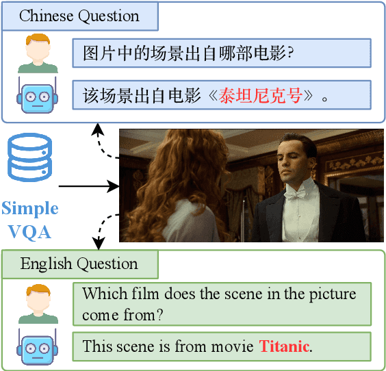 Figure 1 for SimpleVQA: Multimodal Factuality Evaluation for Multimodal Large Language Models