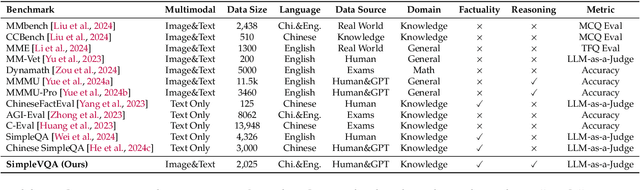 Figure 2 for SimpleVQA: Multimodal Factuality Evaluation for Multimodal Large Language Models