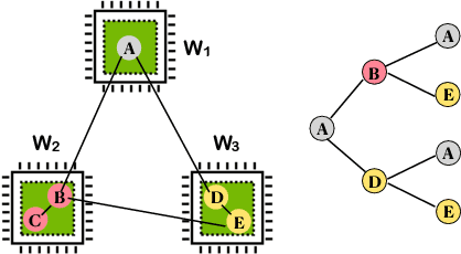 Figure 1 for GraphScale: A Framework to Enable Machine Learning over Billion-node Graphs