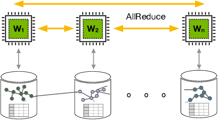 Figure 2 for GraphScale: A Framework to Enable Machine Learning over Billion-node Graphs