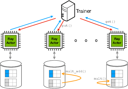 Figure 3 for GraphScale: A Framework to Enable Machine Learning over Billion-node Graphs