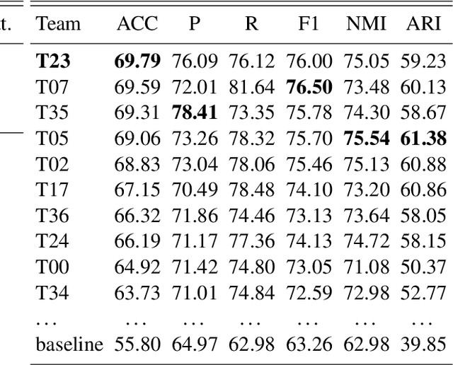 Figure 4 for Multi-Stage Coarse-to-Fine Contrastive Learning for Conversation Intent Induction