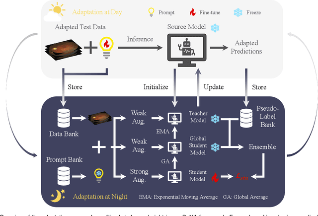 Figure 2 for Day-Night Adaptation: An Innovative Source-free Adaptation Framework for Medical Image Segmentation