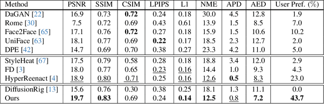 Figure 1 for DiffusionAct: Controllable Diffusion Autoencoder for One-shot Face Reenactment