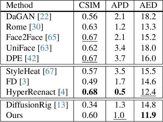 Figure 3 for DiffusionAct: Controllable Diffusion Autoencoder for One-shot Face Reenactment