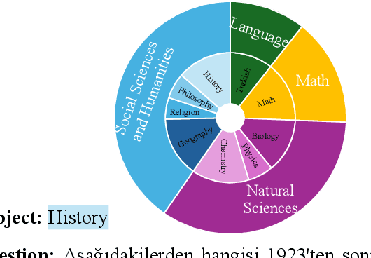 Figure 1 for TurkishMMLU: Measuring Massive Multitask Language Understanding in Turkish