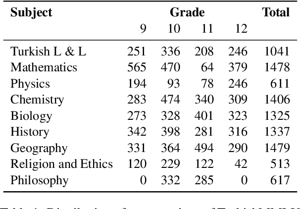 Figure 2 for TurkishMMLU: Measuring Massive Multitask Language Understanding in Turkish