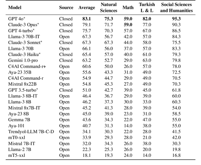 Figure 4 for TurkishMMLU: Measuring Massive Multitask Language Understanding in Turkish