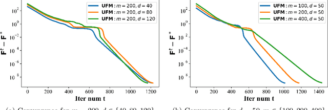 Figure 3 for A Global Geometric Analysis of Maximal Coding Rate Reduction