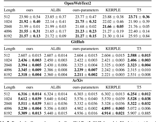 Figure 4 for MEP: Multiple Kernel Learning Enhancing Relative Positional Encoding Length Extrapolation