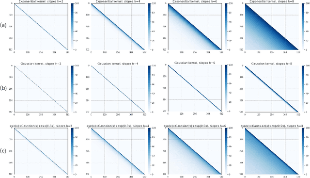 Figure 3 for MEP: Multiple Kernel Learning Enhancing Relative Positional Encoding Length Extrapolation