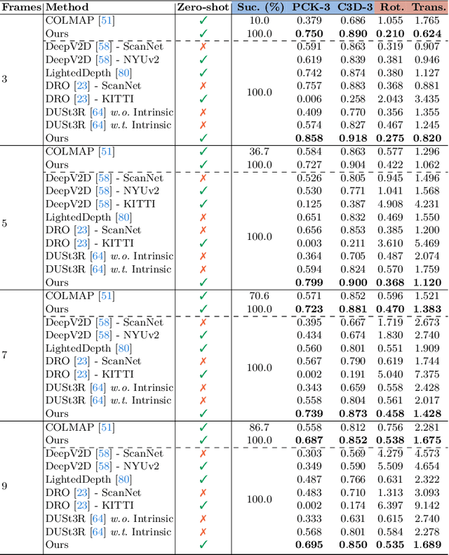 Figure 4 for Revisit Self-supervised Depth Estimation with Local Structure-from-Motion