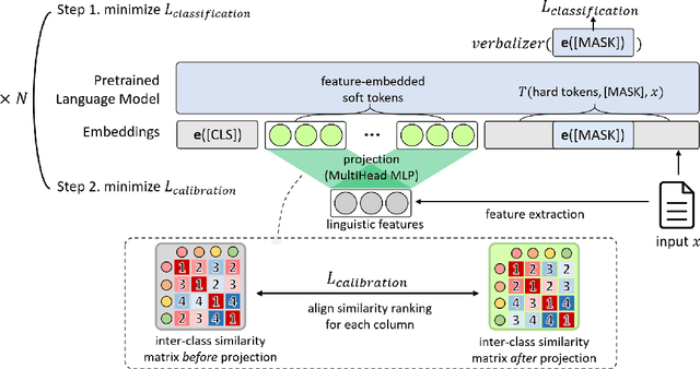 Figure 3 for FPT: Feature Prompt Tuning for Few-shot Readability Assessment