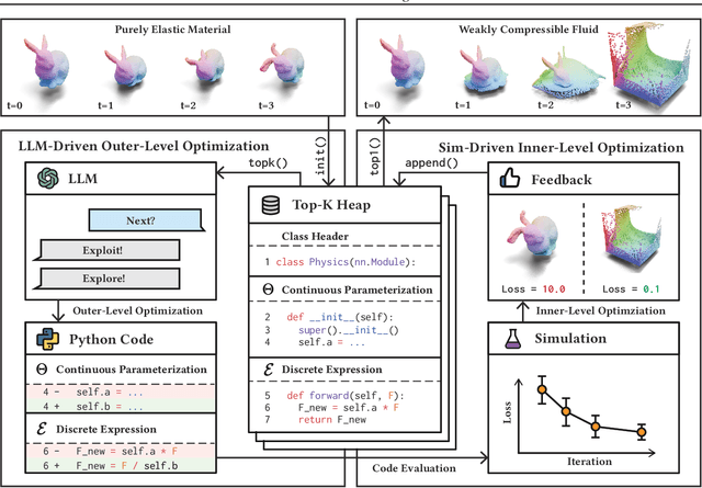 Figure 1 for LLM and Simulation as Bilevel Optimizers: A New Paradigm to Advance Physical Scientific Discovery