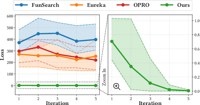 Figure 3 for LLM and Simulation as Bilevel Optimizers: A New Paradigm to Advance Physical Scientific Discovery