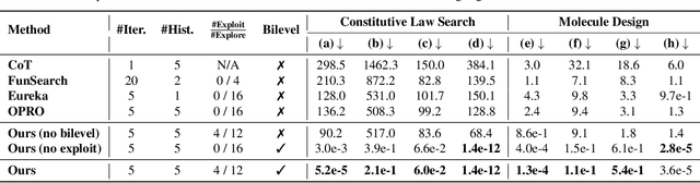 Figure 2 for LLM and Simulation as Bilevel Optimizers: A New Paradigm to Advance Physical Scientific Discovery