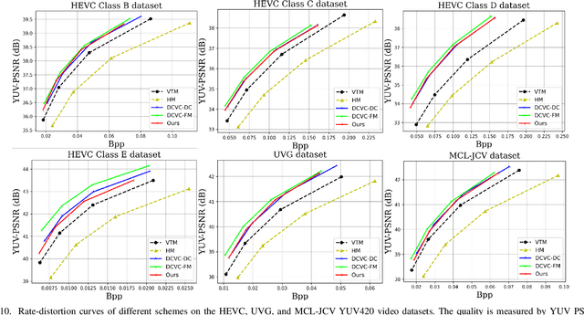 Figure 2 for Prediction and Reference Quality Adaptation for Learned Video Compression