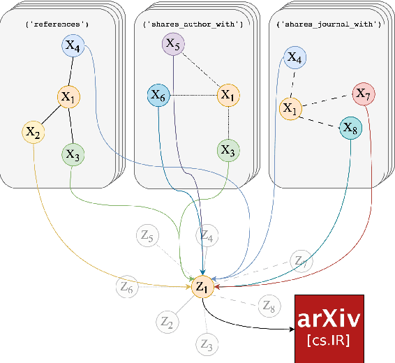 Figure 1 for Improving Article Classification with Edge-Heterogeneous Graph Neural Networks