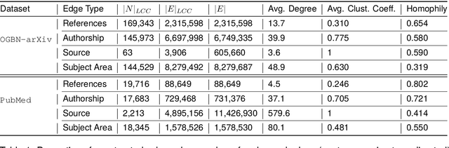 Figure 2 for Improving Article Classification with Edge-Heterogeneous Graph Neural Networks