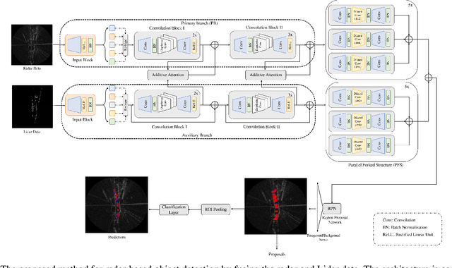 Figure 1 for Radar-Lidar Fusion for Object Detection by Designing Effective Convolution Networks