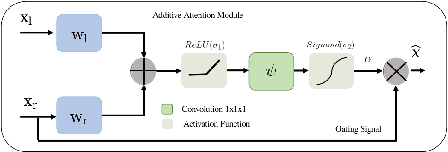 Figure 2 for Radar-Lidar Fusion for Object Detection by Designing Effective Convolution Networks