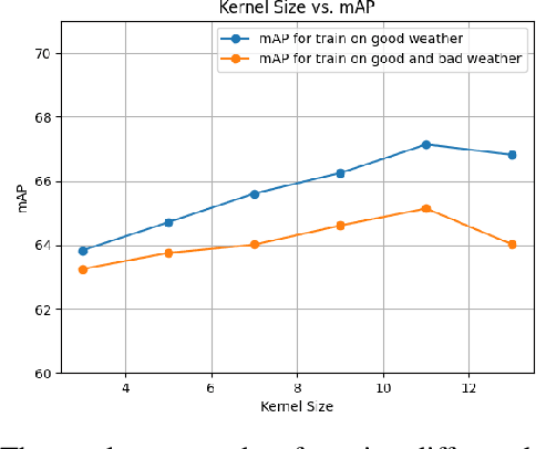 Figure 3 for Radar-Lidar Fusion for Object Detection by Designing Effective Convolution Networks