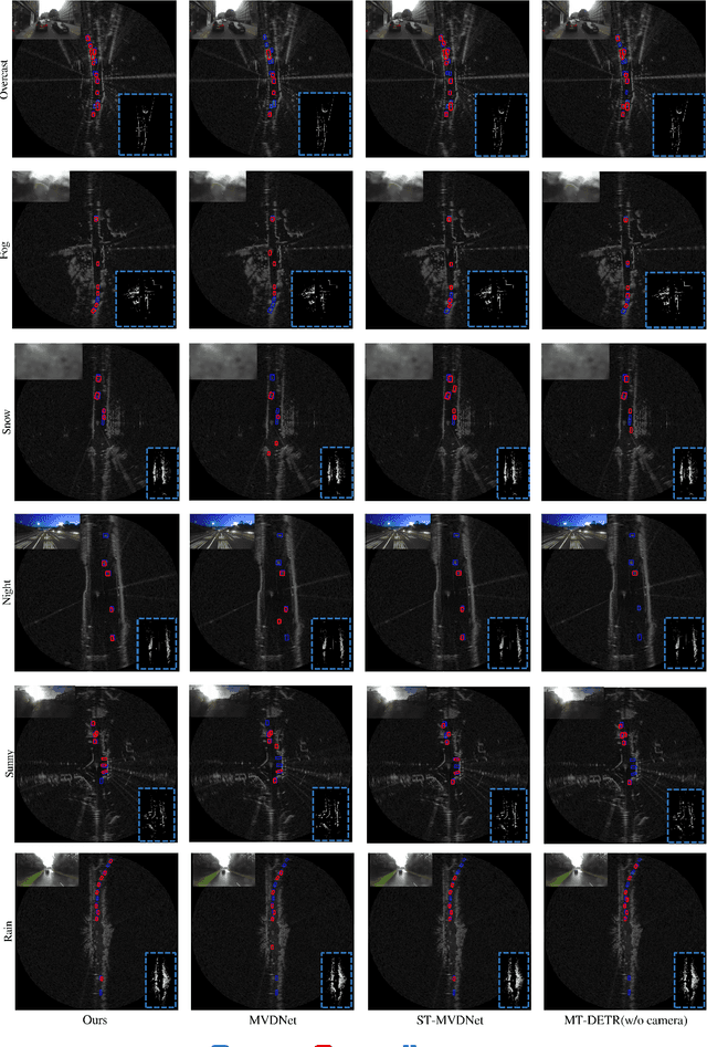 Figure 4 for Radar-Lidar Fusion for Object Detection by Designing Effective Convolution Networks