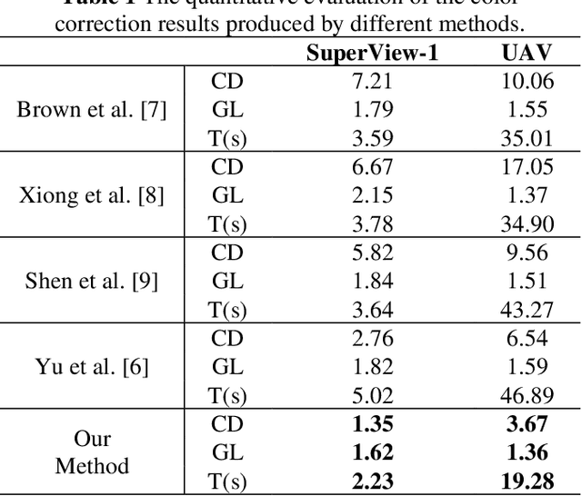 Figure 2 for A Nerf-Based Color Consistency Method for Remote Sensing Images