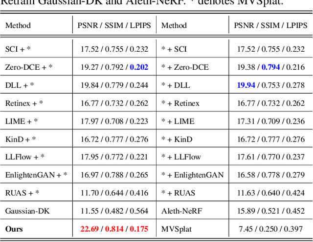Figure 3 for SplatBright: Generalizable Low-Light Scene Reconstruction from Sparse Views via Physically-Guided Gaussian Enhancement