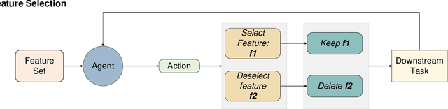 Figure 4 for Towards Data-Centric AI: A Comprehensive Survey of Traditional, Reinforcement, and Generative Approaches for Tabular Data Transformation