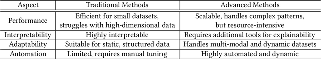 Figure 2 for Towards Data-Centric AI: A Comprehensive Survey of Traditional, Reinforcement, and Generative Approaches for Tabular Data Transformation