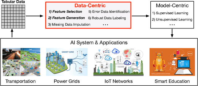 Figure 1 for Towards Data-Centric AI: A Comprehensive Survey of Traditional, Reinforcement, and Generative Approaches for Tabular Data Transformation