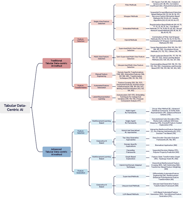 Figure 3 for Towards Data-Centric AI: A Comprehensive Survey of Traditional, Reinforcement, and Generative Approaches for Tabular Data Transformation