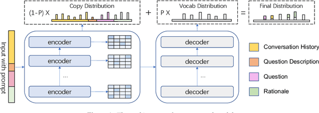 Figure 1 for Prompt Guided Copy Mechanism for Conversational Question Answering