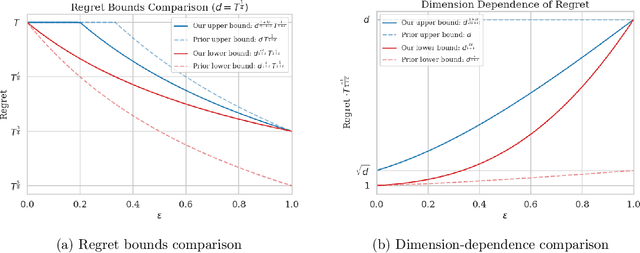 Figure 2 for Improved Regret Bounds for Linear Bandits with Heavy-Tailed Rewards