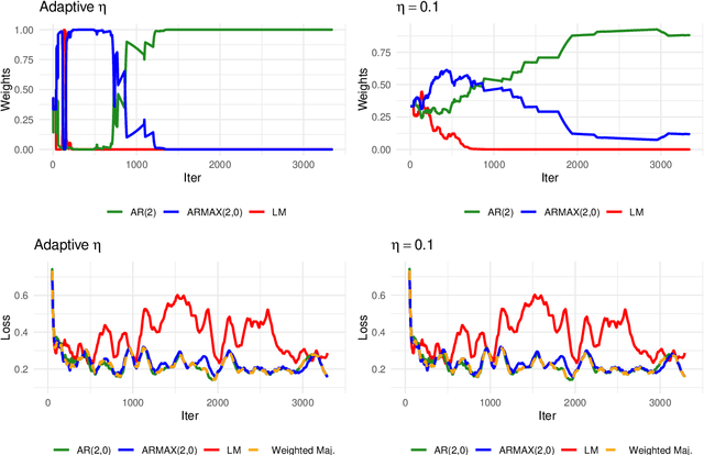 Figure 3 for Conformal online model aggregation