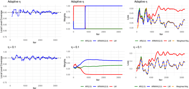 Figure 4 for Conformal online model aggregation