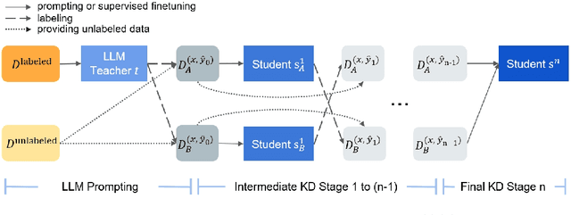 Figure 1 for Multistage Collaborative Knowledge Distillation from Large Language Models