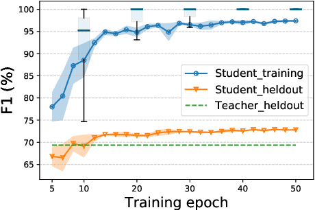 Figure 4 for Multistage Collaborative Knowledge Distillation from Large Language Models