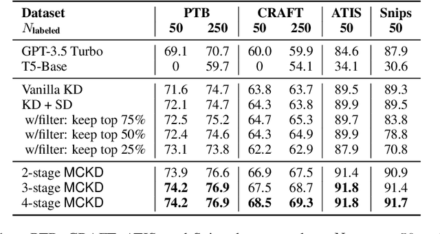 Figure 2 for Multistage Collaborative Knowledge Distillation from Large Language Models