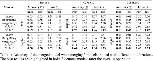 Figure 2 for $C^2M^3$: Cycle-Consistent Multi-Model Merging