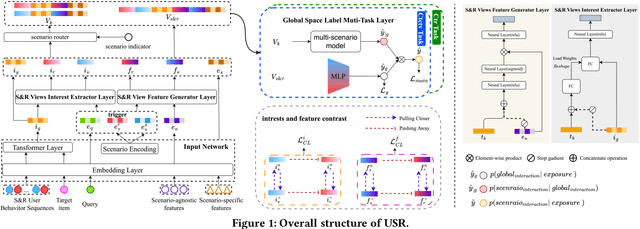 Figure 1 for A Unified Search and Recommendation Framework Based on Multi-Scenario Learning for Ranking in E-commerce