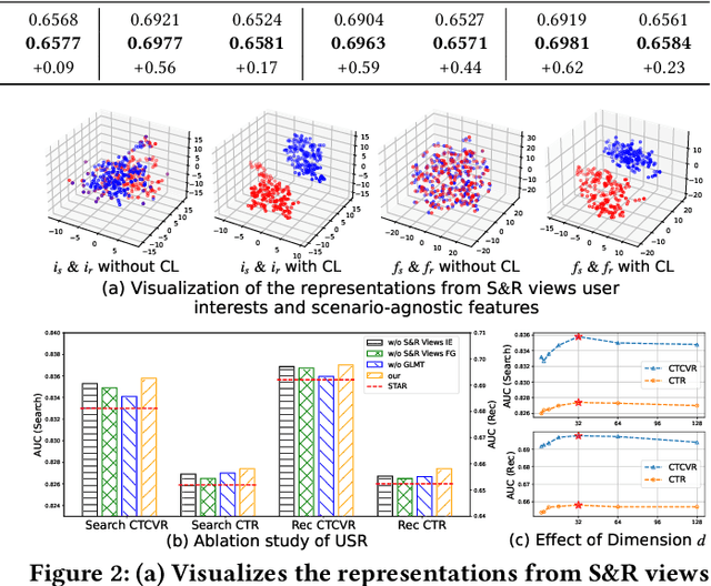 Figure 3 for A Unified Search and Recommendation Framework Based on Multi-Scenario Learning for Ranking in E-commerce